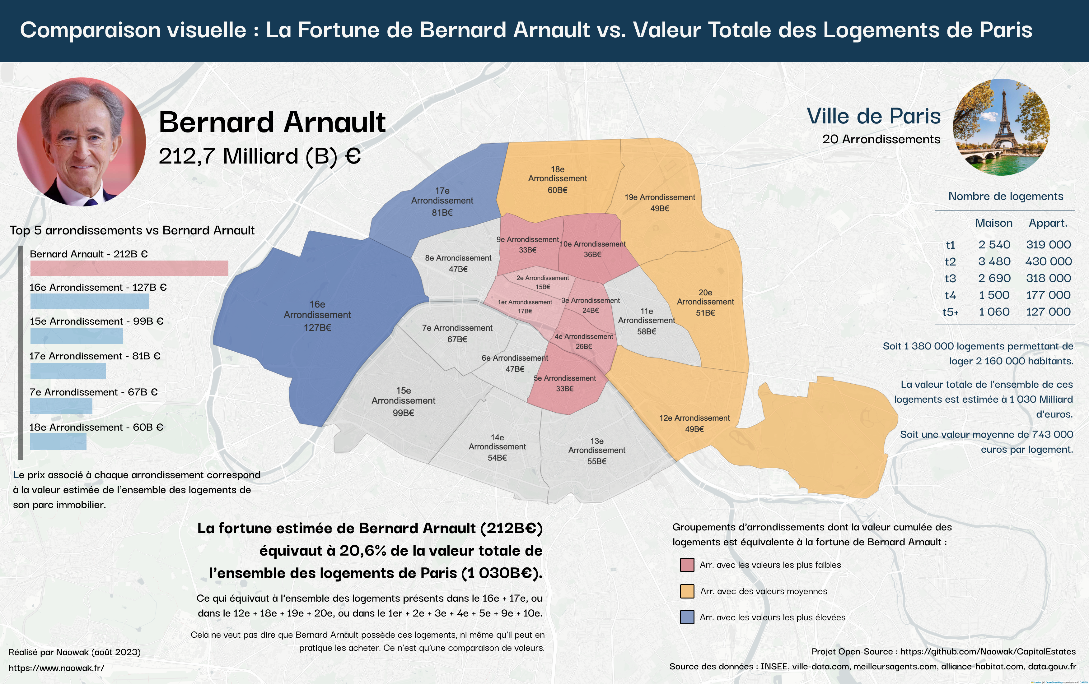 Graphique comparaison Paris