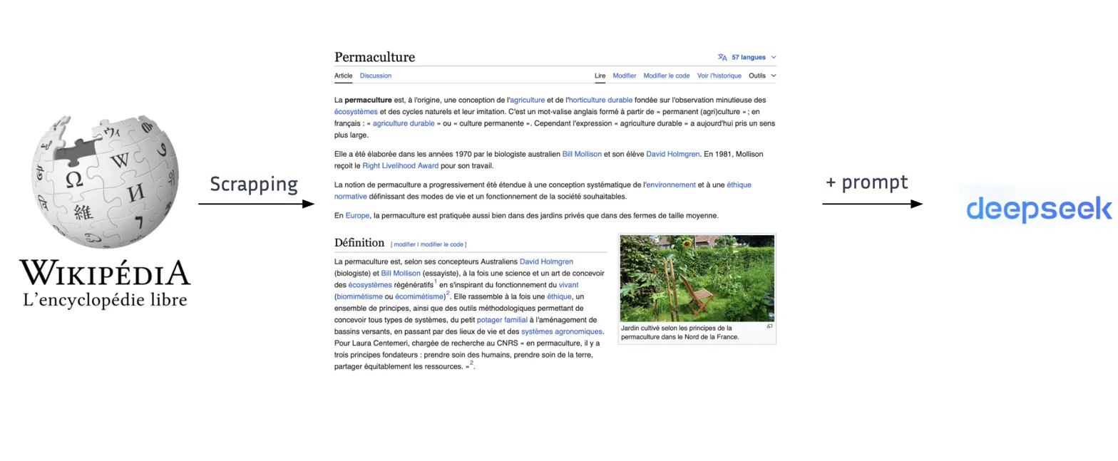 Processus de génération de questions